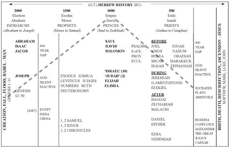 Week 2: Overview of the Old Testament Part 2