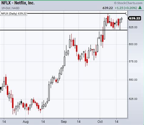 Netflix (NFLX) Earnings Stock Trade: Key Price Levels To Watch - See It Market