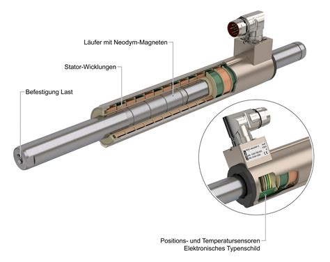 Linearmotoren – Elektromagnetische Direktantriebe | LinMot