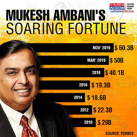 Once world's sixth richest man Anil Ambani says his net worth is now ...