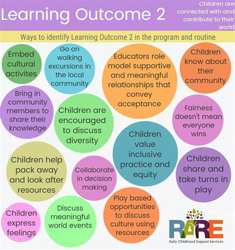 Learning outcome 2 Print as a pdf from resources page in www.rare.support | Eylf learning ...