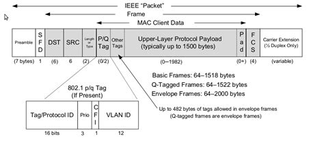 c - Is the "P/Q tag" field before the "Length/Type" field in the ...