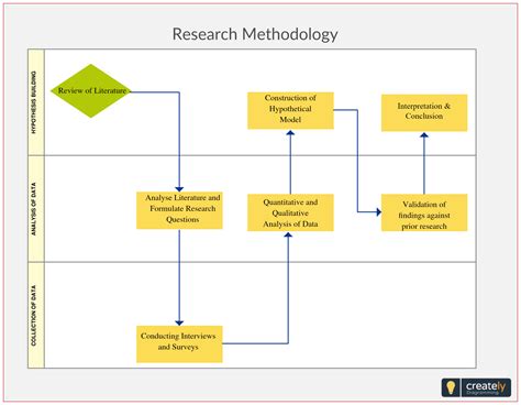 Research methodology is the specific procedures or techniques used to identify, select, process ...