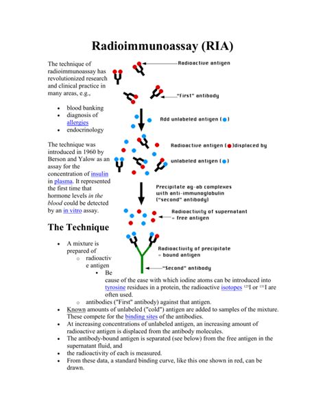 Radioimmunoassay (RIA)