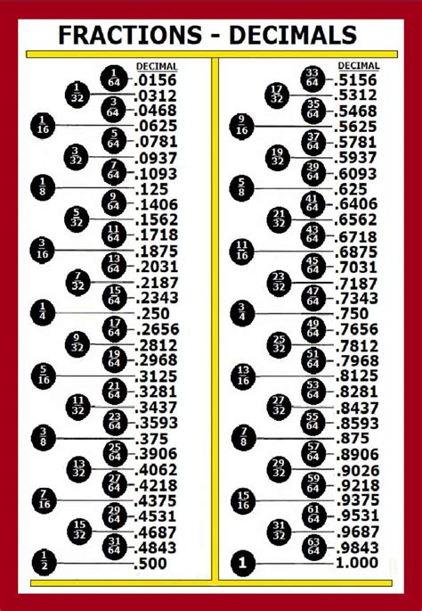 CONVERSION CHART Fraction Decimal - Etsy | Fractions decimals, Decimals, Fraction chart