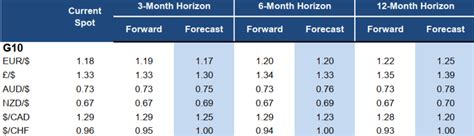 Goldman Sachs on EUR, forecasts (and forecasts for GBP, AUD and more)