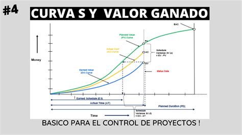 Curva S y valor ganado | INGENIERIA CIVIL, PLANIFICACION Y CONTROL DE PROYECTOS - YouTube