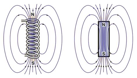 Why do all magnetic field of a bar magnet do not start and end only at ...