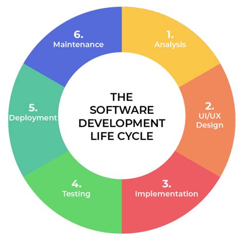 Software Development Life Cycle: Phases and Models | by Jeevanesh Chavathe | Medium