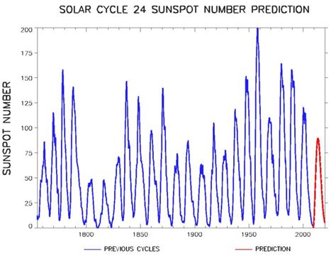 Scientists Predict Solar Cycle 24 to Peak in 2013