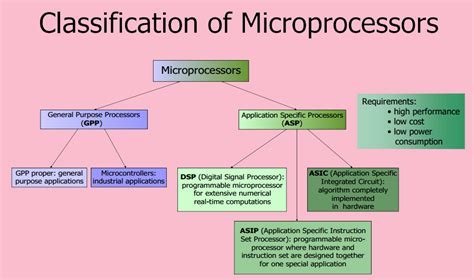 Evolution of Microprocessor - Types and Applications