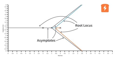 Root Locus Plot 3.4 - Tutorials | CircuitBread