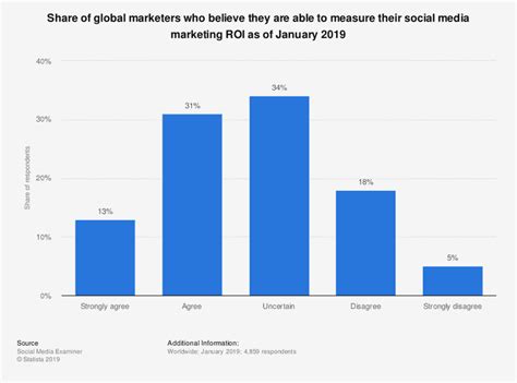 How to Measure Your Social Media Marketing ROI