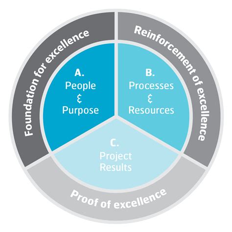 Standard - IPMA PEB - IPMA International Project Management Association