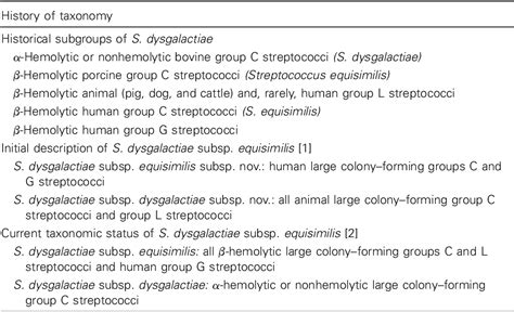 Table 1 from Human infections due to Streptococcus dysgalactiae subspecies equisimilis ...