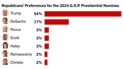 Trump Crushing DeSantis and GOP Rivals, Times/Siena Poll Finds - The New York Times