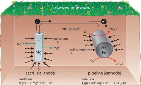 Explain Cathodic Protection Method