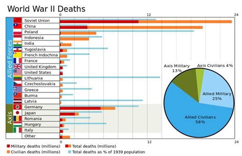 File:World War II Casualties.svg Union Soviétique, Indochine, Luftwaffe ...