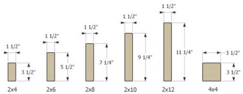 sizes of dimensional lumber - Google Search | Lumber, Lumber sizes ...