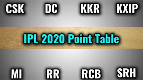 IPL 2020 Point Table | IPL Score 2020 | 2020 Points Table | Point Table ...