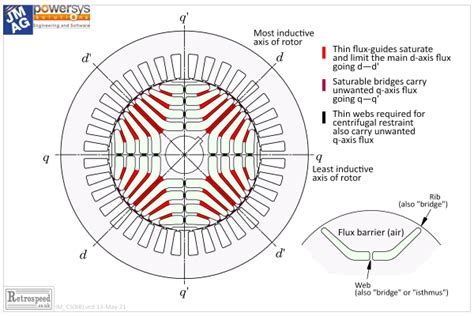 [No. 34] Some essential features of the synchronous reluctance motor | Simulation Technology for ...