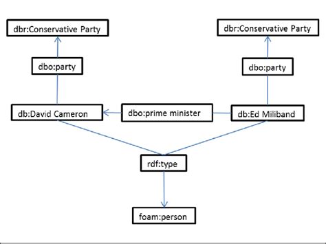 A Sample Semantic Graph | Download Scientific Diagram