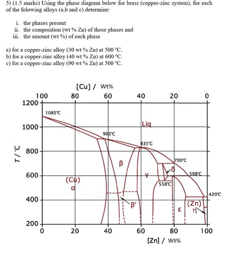 Copper Phase Diagram