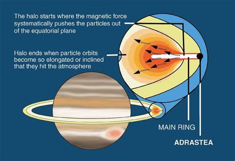 158. Rings of Jupiter. | Jupiter, Planets, Pie chart