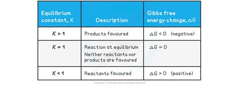 IB DP Chemistry: HL复习笔记17.1.2 Gibbs Free Energy & the Equilibrium Constant-翰林国际教育