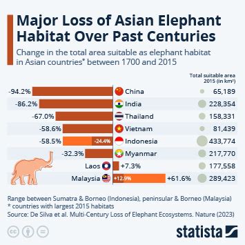 Chart: Asian Elephant Habitat Decreased Majorly Over Past Centuries | Statista