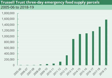 What do the latest food bank statistics tell us?