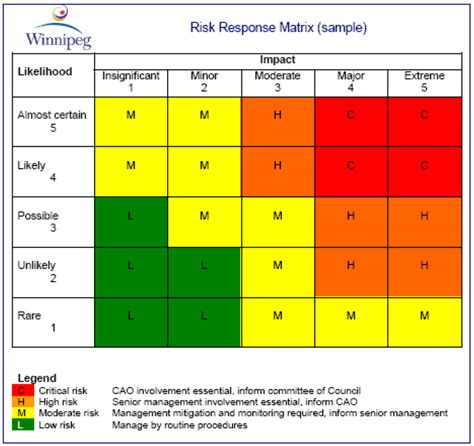 Risk Management Map