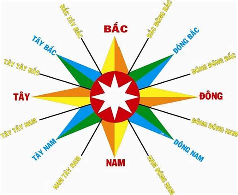 Cách xác định hướng Tây, Bắc, Đông, Nam