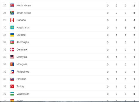 Rio 2016 Medal Table US Leads, South Africa The Only Africa Team On The ...