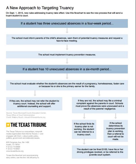 New Truancy Laws in Texas and Why It Matters