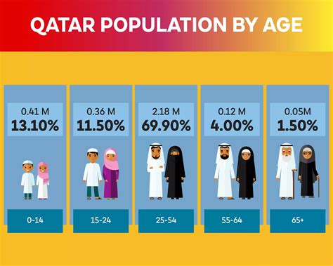 Qatar Population Statistics 2024 [Infographics]