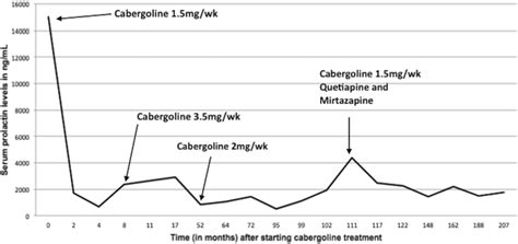 Prolactin levels in response to cabergoline use for 17 years. A drop in ...