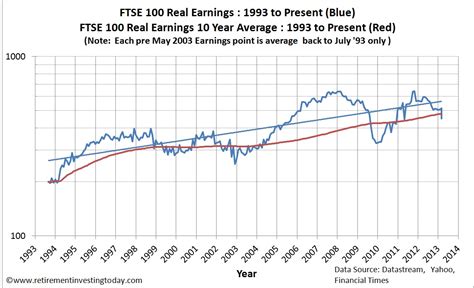 Ftse 100 One Year Chart