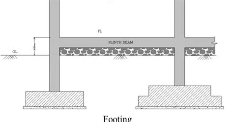 Engineeringcivil: DIFFERENCE B/W PLINTH BEAM & GROUND BEAM