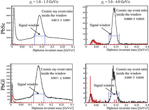 28: Two-photon invariant mass spectrum for p T = 1.0 − 1.5 GeV/c and p ...