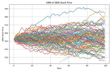 How to Simulate Geometric Brownian Motion in a Stock - Unofficed