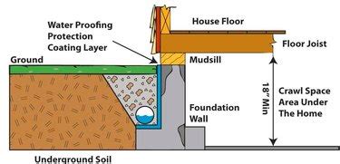 What is Drain Tile? Do I Need It? | Hunker