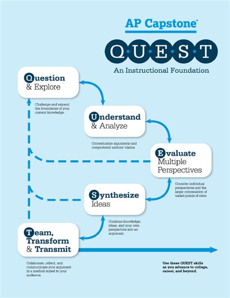 How AP Capstone Works – AP Central | College Board