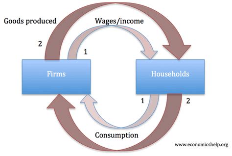 Say's Law - Economics Help