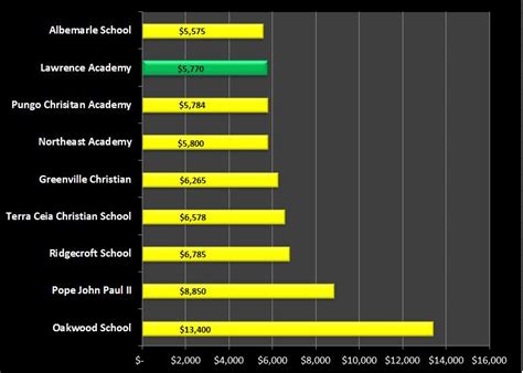 Tuition Comparison