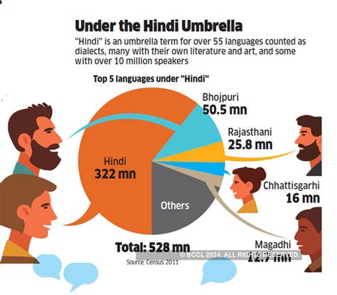 linguistic diversity of india: India’s linguistic diversity: Explained in numbers - The Economic ...