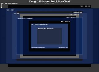 Screen Resolutions Chart - Design215 Toolbox