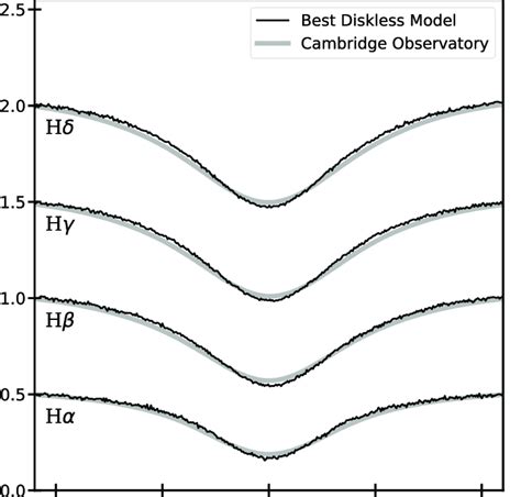 Hydrogen Balmer series line profiles of standard B7 V, B8 V, and B9 V ...