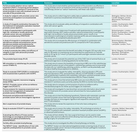 Clinical Trials - Prostate Cancer Research