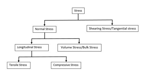 Stress - Definition, Types, Units, Formula, Examples